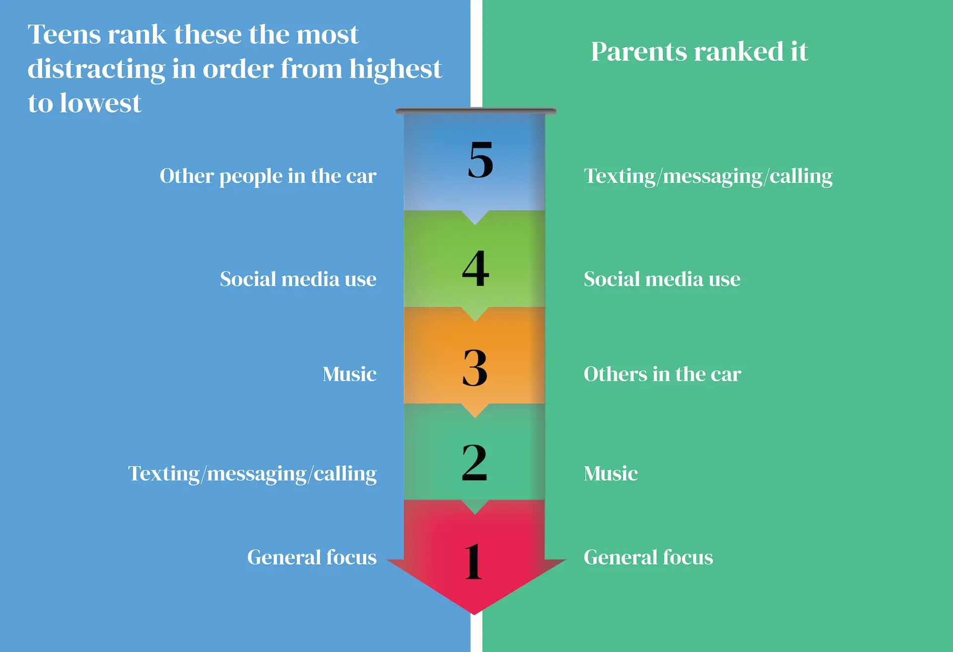This image is a comparative bar chart showing the ranking of distractions for teens and how parents ranked those same distractions. On the left side, under the title "Teens rank these the most distracting in order from highest to lowest," there is a vertical bar divided into five sections, labeled from 5 at the top to 1 at the bottom. 5 (top, blue): Other people in the car 4 (green): Social media use 3 (orange): Music 2 (light green): Texting/messaging/calling 1 (bottom, red): General focus On the right side, under the title "Parents ranked it," the same five distractions are listed next to the corresponding teen ranking, but in a different order: Next to teen rank 5 (Other people in the car) is "Texting/messaging/calling" Next to teen rank 4 (Social media use) is "Social media use" Next to teen rank 3 (Music) is "Others in the car" Next to teen rank 2 (Texting/messaging/calling) is "Music" Next to teen rank 1 (General focus) is "General focus"
