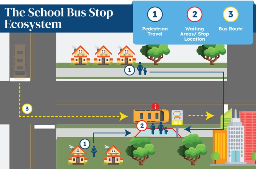 the school bus stop ecosystem